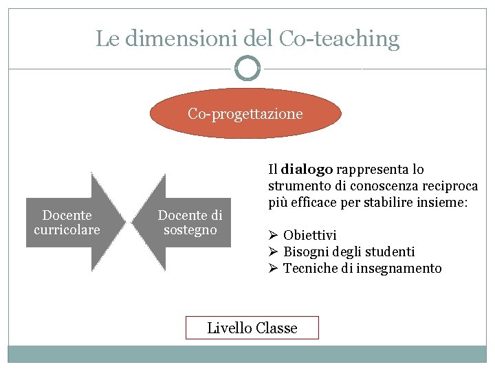 Le dimensioni del Co-teaching Co-progettazione Docente curricolare Docente di sostegno Il dialogo rappresenta lo