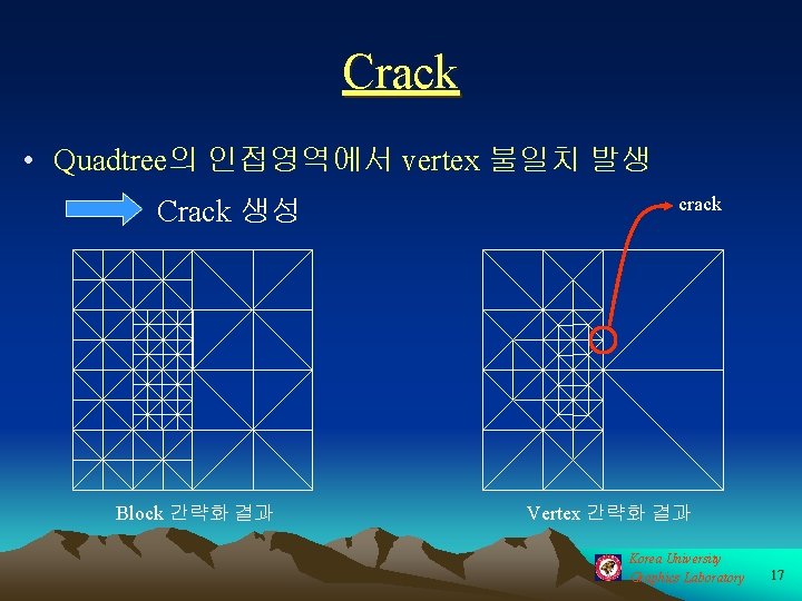 Crack • Quadtree의 인접영역에서 vertex 불일치 발생 Crack 생성 Block 간략화 결과 crack Vertex