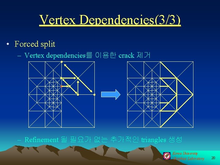 Vertex Dependencies(3/3) • Forced split – Vertex dependencies를 이용한 crack 제거 – Refinement 될