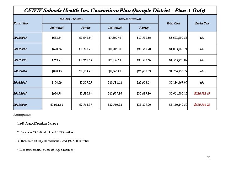 CEWW Schools Health Ins. Consortium Plan (Sample District - Plan A Only) Monthly Premium