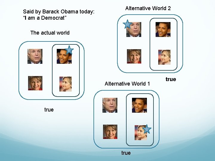 Said by Barack Obama today: “I am a Democrat” Alternative World 2 The actual