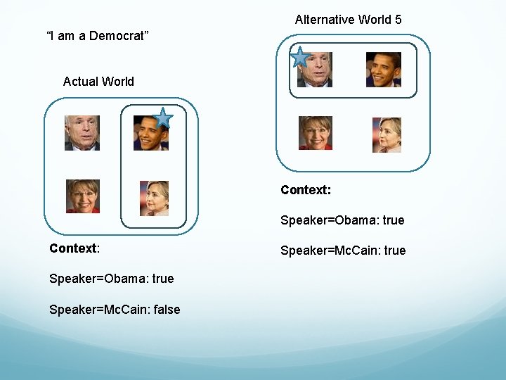 Alternative World 5 “I am a Democrat” Actual World Context: Speaker=Obama: true Speaker=Mc. Cain:
