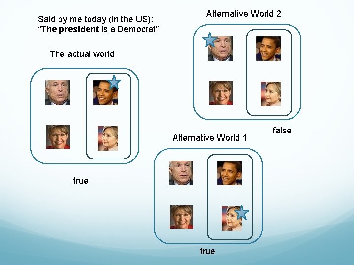 Said by me today (in the US): “The president is a Democrat” Alternative World
