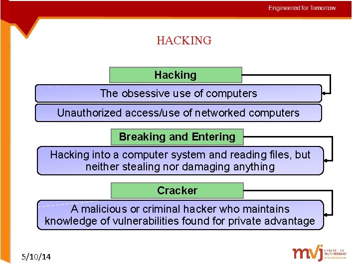 HACKING Hacking The obsessive use of computers Unauthorized access/use of networked computers Breaking and
