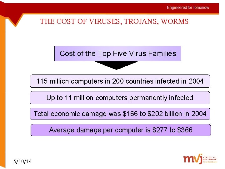 THE COST OF VIRUSES, TROJANS, WORMS Cost of the Top Five Virus Families 115