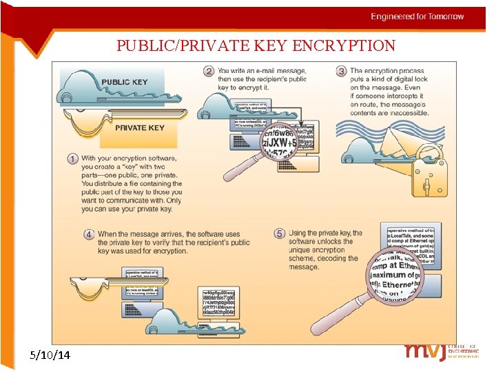 PUBLIC/PRIVATE KEY ENCRYPTION 5/10/14 