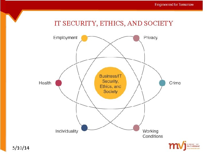 IT SECURITY, ETHICS, AND SOCIETY 5/10/14 