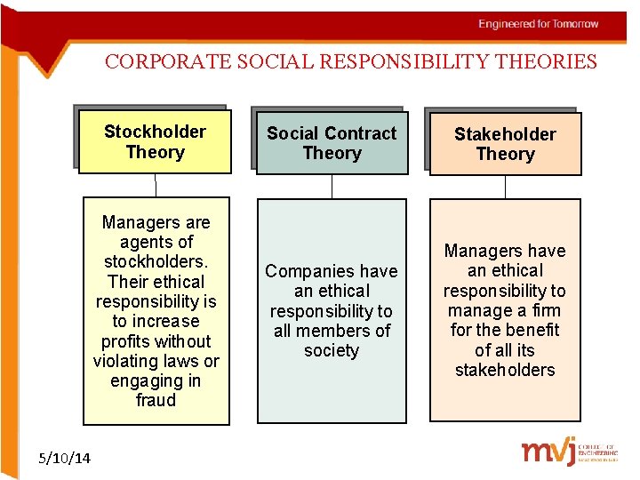 CORPORATE SOCIAL RESPONSIBILITY THEORIES Stockholder Theory Managers are agents of stockholders. Their ethical responsibility
