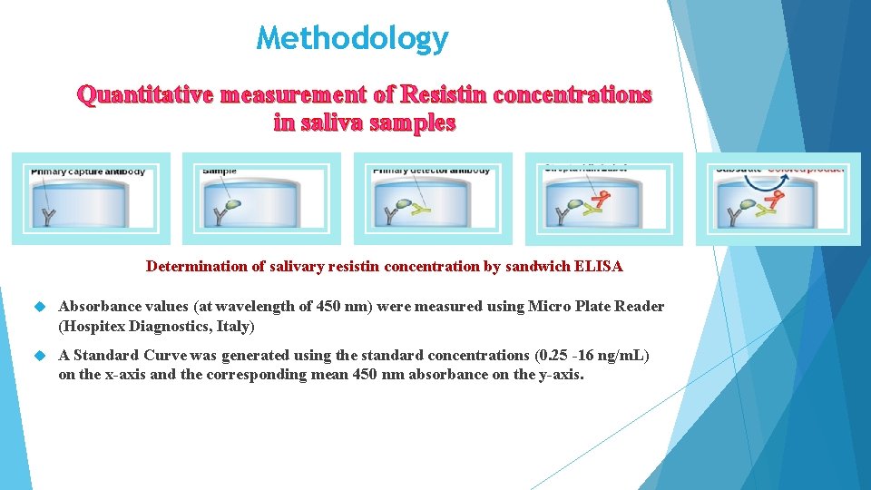 Methodology Quantitative measurement of Resistin concentrations in saliva samples Determination of salivary resistin concentration