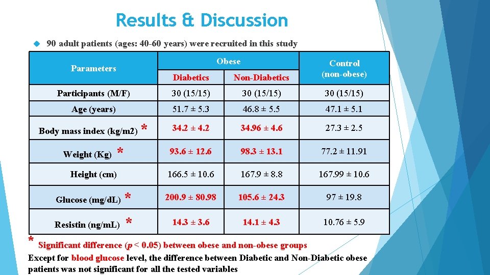 Results & Discussion 90 adult patients (ages: 40 -60 years) were recruited in this