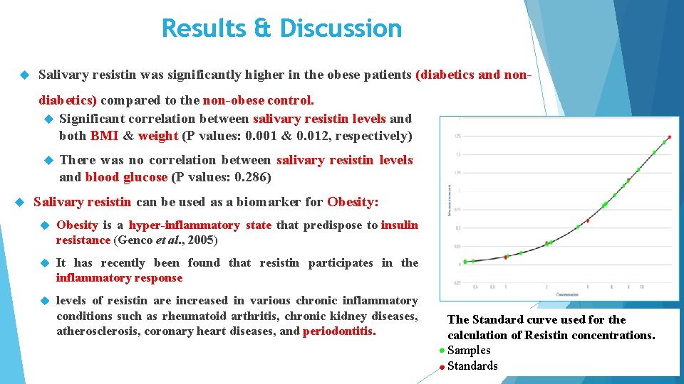 Results & Discussion Salivary resistin was significantly higher in the obese patients (diabetics and