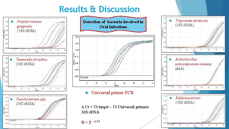 Results & Discussion Porphyromonas gingivalis (16 S r. RNA) Detection of bacteria involved in
