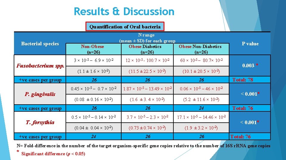 Results & Discussion Quantification of Oral bacteria Bacterial species Fusobacterium spp. Non-Obese (n=26) 3