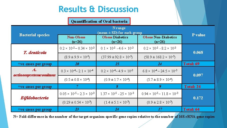 Results & Discussion Quantification of Oral bacteria Bacterial species T. denticola +ve cases per