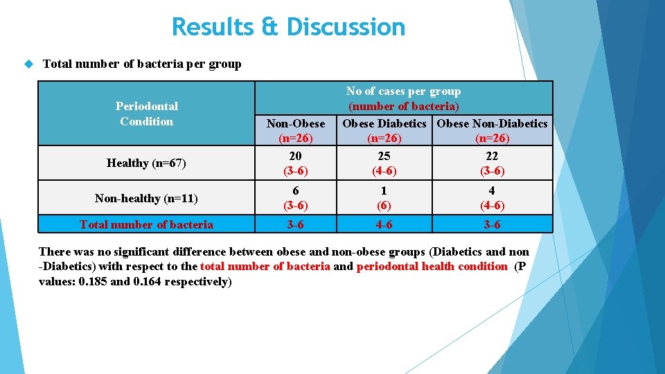 Results & Discussion Total number of bacteria per group Periodontal Condition Healthy (n=67) Non-Obese