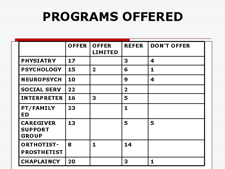 PROGRAMS OFFERED OFFER LIMITED REFER DON’T OFFER PHYSIATRY 17 3 4 PSYCHOLOGY 15 6