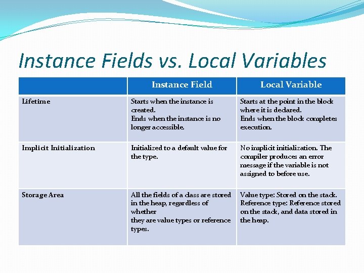 Instance Fields vs. Local Variables Instance Field Local Variable Lifetime Starts when the instance