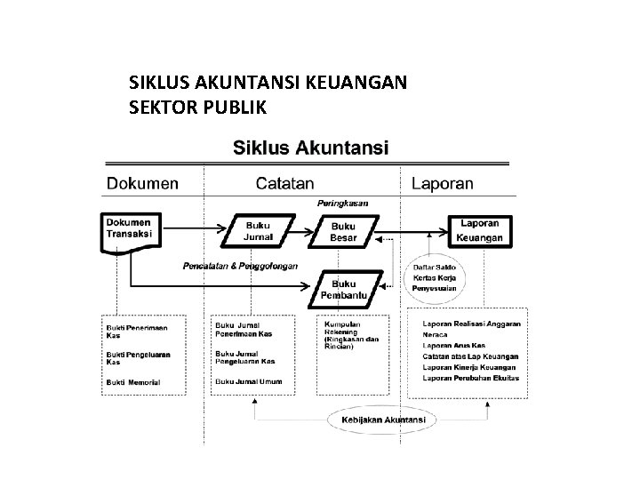 SIKLUS AKUNTANSI KEUANGAN SEKTOR PUBLIK 