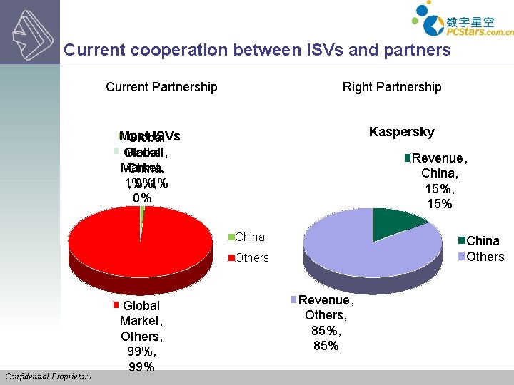 Current cooperation between ISVs and partners Current Partnership Right Partnership Kaspersky Most ISVs Global