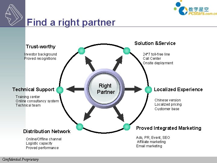 Find a right partner Solution &Service Trust-worthy Investor background Proved recognitions Technical Support Training