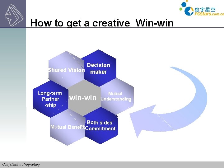 How to get a creative Win-win Decision Shared Vision maker Long-term Partner -ship win-win