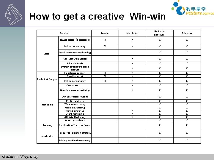How to get a creative Win-win Reseller Distributor Exclusive distributor Publisher Online sales (E-commerce)