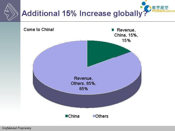 Additional 15% Increase globally? Come to China! Revenue, China, 15% Revenue, Others, 85% China