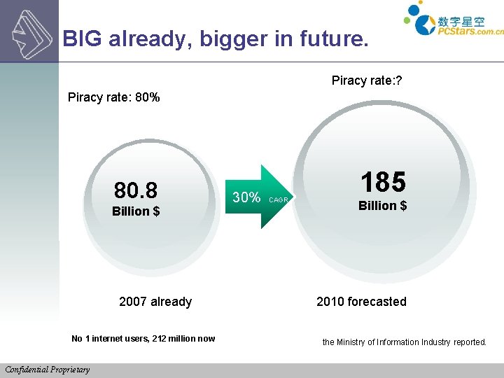 BIG already, bigger in future. Piracy rate: ? Piracy rate: 80% 80. 8 Billion