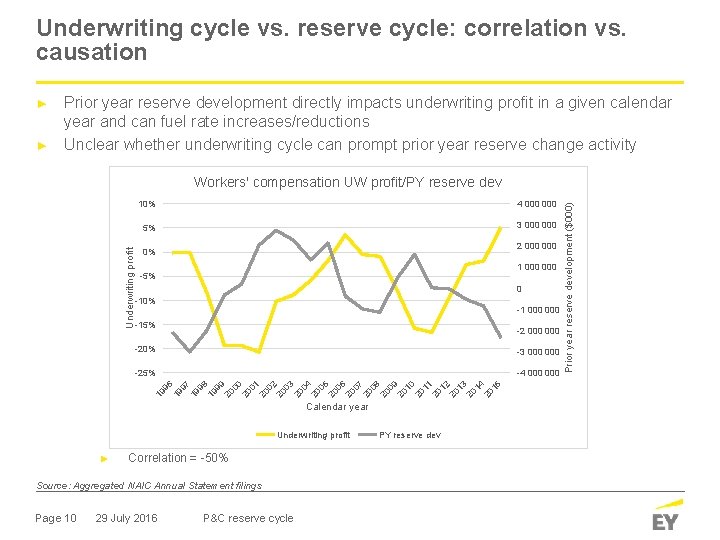Underwriting cycle vs. reserve cycle: correlation vs. causation ► ► Prior year reserve development