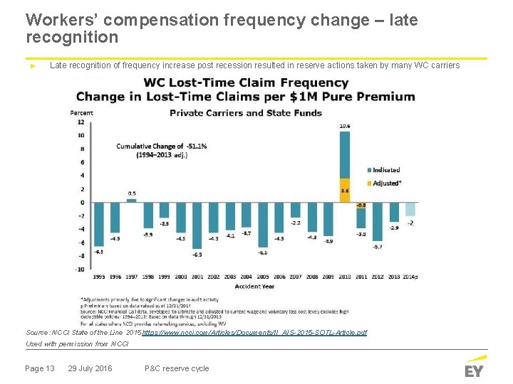 Workers’ compensation frequency change – late recognition ► Late recognition of frequency increase post
