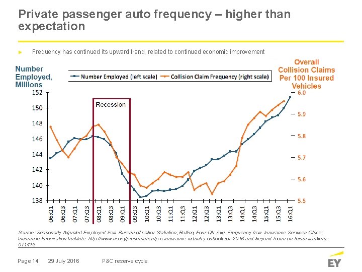 Private passenger auto frequency – higher than expectation ► Frequency has continued its upward