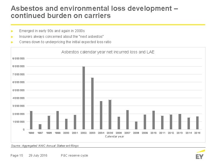 Asbestos and environmental loss development – continued burden on carriers ► Emerged in early