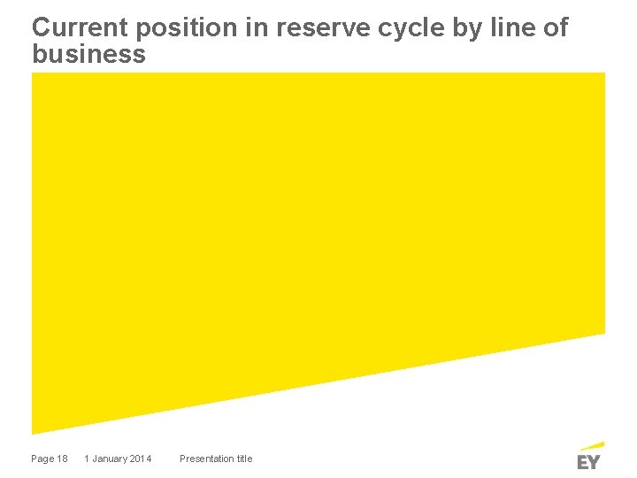 Current position in reserve cycle by line of business Page 18 1 January 2014