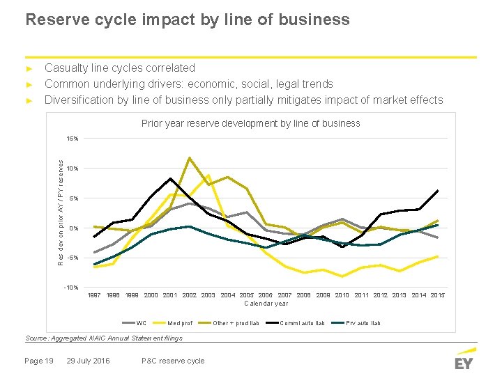 Reserve cycle impact by line of business ► ► ► Casualty line cycles correlated