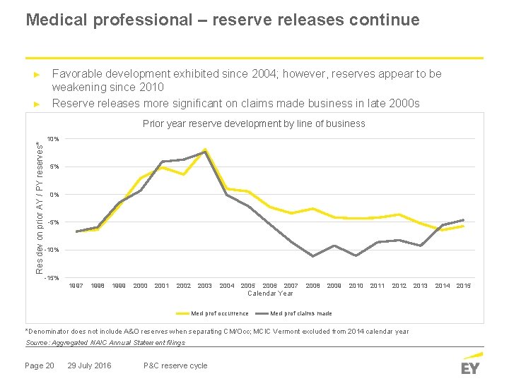 Medical professional – reserve releases continue ► ► Favorable development exhibited since 2004; however,