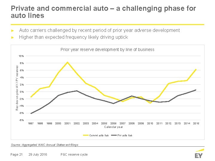 Private and commercial auto – a challenging phase for auto lines Auto carriers challenged