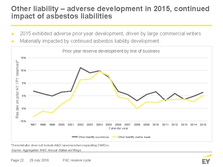 Other liability – adverse development in 2015, continued impact of asbestos liabilities 2015 exhibited