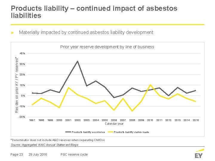 Products liability – continued impact of asbestos liabilities Materially impacted by continued asbestos liability