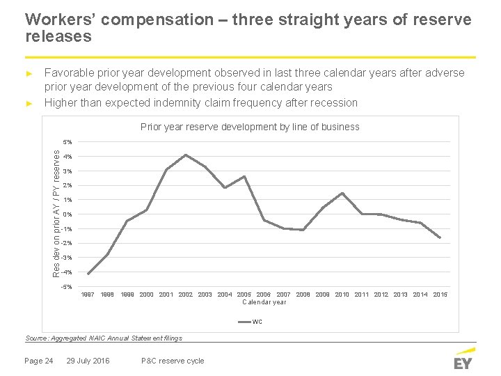 Workers’ compensation – three straight years of reserve releases ► ► Favorable prior year