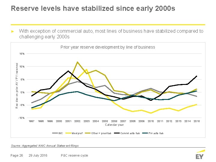 Reserve levels have stabilized since early 2000 s With exception of commercial auto, most