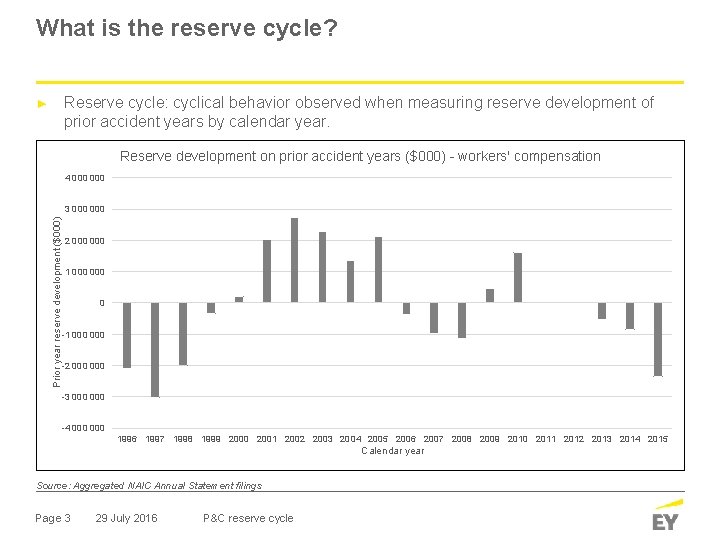 What is the reserve cycle? Reserve cycle: cyclical behavior observed when measuring reserve development