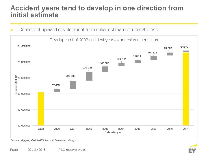 Accident years tend to develop in one direction from initial estimate Consistent upward development