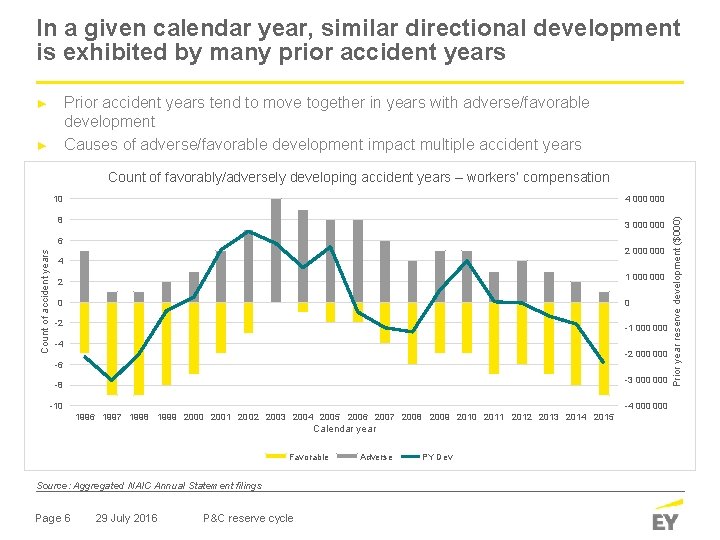 In a given calendar year, similar directional development is exhibited by many prior accident