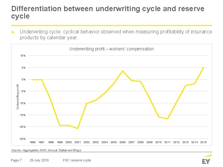 Differentiation between underwriting cycle and reserve cycle Underwriting cycle: cyclical behavior observed when measuring