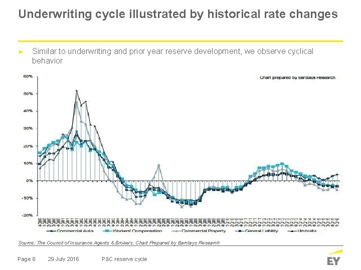 Underwriting cycle illustrated by historical rate changes ► Similar to underwriting and prior year