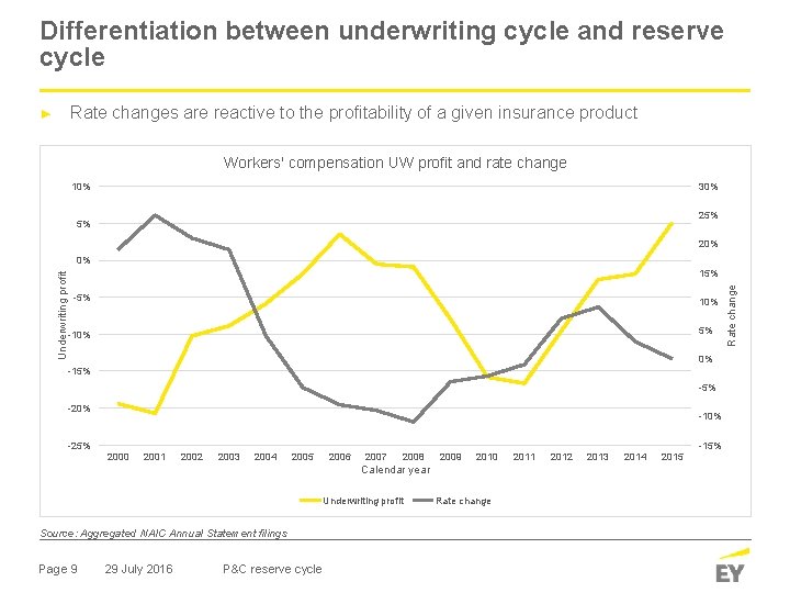 Differentiation between underwriting cycle and reserve cycle Rate changes are reactive to the profitability