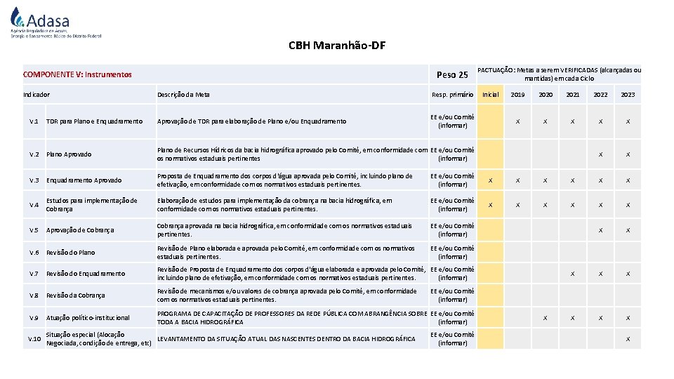 CBH Maranhão-DF Peso 25 COMPONENTE V: Instrumentos Indicador Descrição da Meta Resp. primário EE