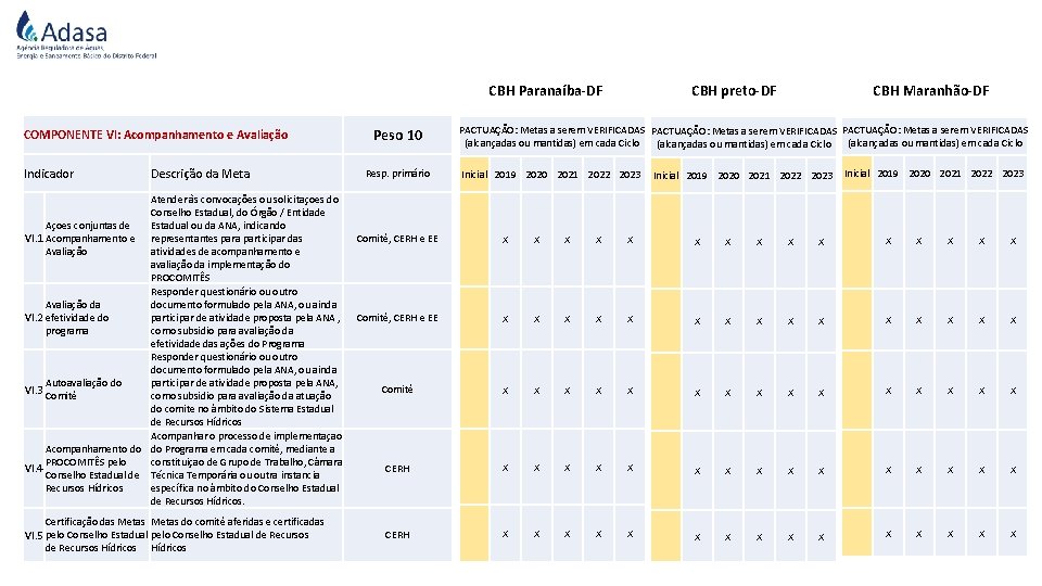 CBH Paranaíba-DF COMPONENTE VI: Acompanhamento e Avaliação Indicador Descrição da Meta Atender às convocações