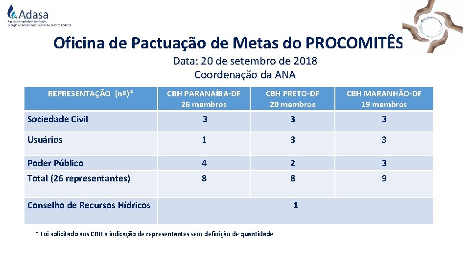 Oficina de Pactuação de Metas do PROCOMITÊS Data: 20 de setembro de 2018 Coordenação