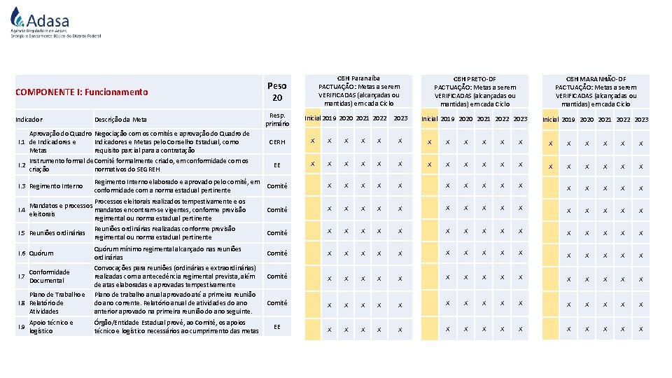 COMPONENTE I: Funcionamento Indicador Descrição da Meta Aprovação do Quadro Negociação com os comitês